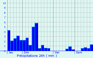 Graphique des précipitations prvues pour Buvilly