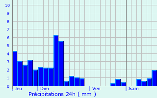 Graphique des précipitations prvues pour Quingey