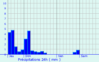 Graphique des précipitations prvues pour Notre-Dame-de-Msage