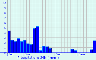 Graphique des précipitations prvues pour Nancray