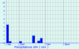 Graphique des précipitations prvues pour Aigues-Juntes