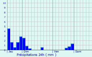 Graphique des précipitations prvues pour Lentiol