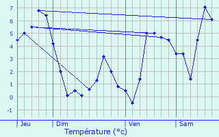 Graphique des tempratures prvues pour Valloire