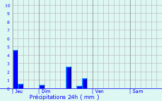 Graphique des précipitations prvues pour Sabarat