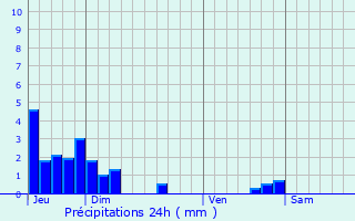 Graphique des précipitations prvues pour Bouvesse-Quirieu