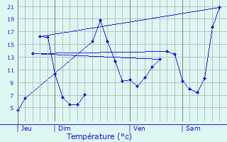 Graphique des tempratures prvues pour Rouziers