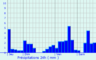 Graphique des précipitations prvues pour Ettendorf