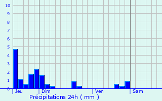 Graphique des précipitations prvues pour Saint-Georges-d