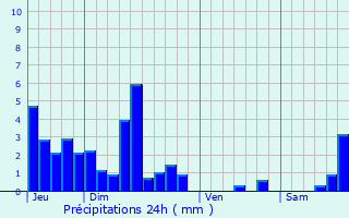 Graphique des précipitations prvues pour Vaudrivillers