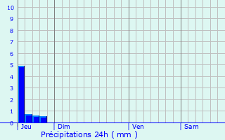 Graphique des précipitations prvues pour Villaudric