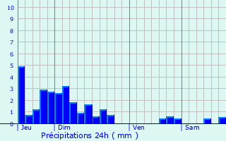 Graphique des précipitations prvues pour Czia