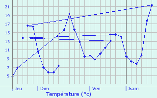 Graphique des tempratures prvues pour Quzac