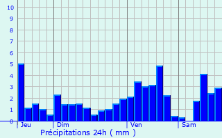 Graphique des précipitations prvues pour Schirrhein