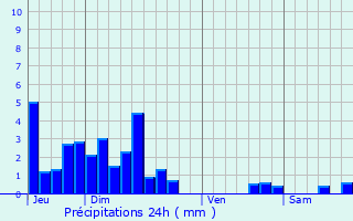 Graphique des précipitations prvues pour Boissia