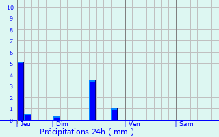 Graphique des précipitations prvues pour Thouars-sur-Arize