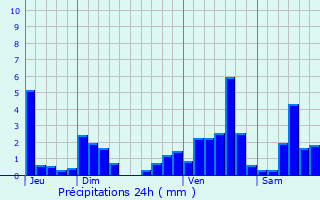 Graphique des précipitations prvues pour Obermodern-Zutzendorf