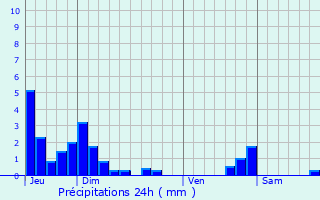 Graphique des précipitations prvues pour Bessins