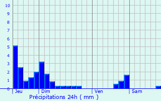 Graphique des précipitations prvues pour Saint-Appolinard