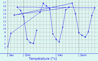 Graphique des tempratures prvues pour Cempuis