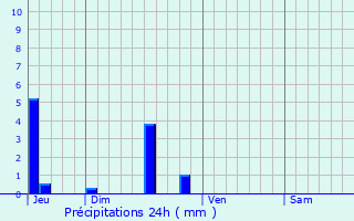 Graphique des précipitations prvues pour Mras