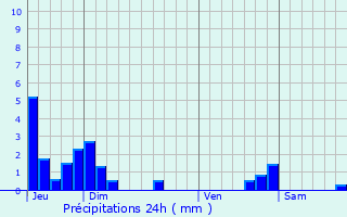 Graphique des précipitations prvues pour Chtenay