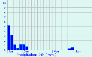 Graphique des précipitations prvues pour Gigors-et-Lozeron