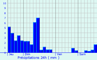 Graphique des précipitations prvues pour chay