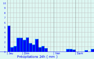 Graphique des précipitations prvues pour Lect