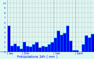 Graphique des précipitations prvues pour Roeschwoog