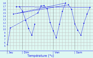 Graphique des tempratures prvues pour Ham-sur-Heure-Nalinnes
