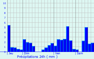 Graphique des précipitations prvues pour Dauendorf