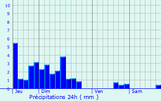 Graphique des précipitations prvues pour Crenans