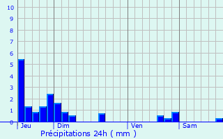 Graphique des précipitations prvues pour Crachier