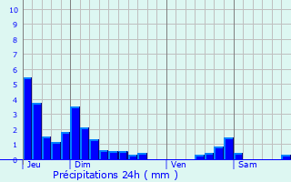 Graphique des précipitations prvues pour Izeron