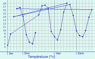 Graphique des tempratures prvues pour Quinquempoix