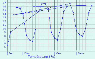 Graphique des tempratures prvues pour preville-en-Roumois