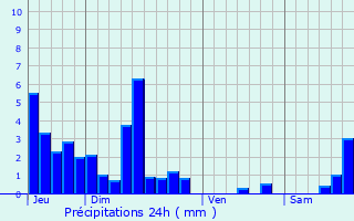 Graphique des précipitations prvues pour Germfontaine