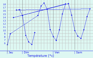 Graphique des tempratures prvues pour Mzires-en-Vexin