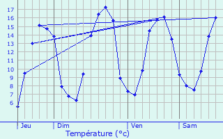 Graphique des tempratures prvues pour Saint-Aubin-le-Vertueux