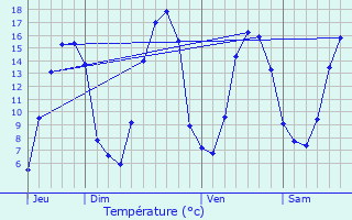 Graphique des tempratures prvues pour Verneusses