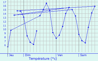 Graphique des tempratures prvues pour Moustru