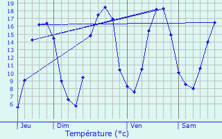 Graphique des tempratures prvues pour Erquery