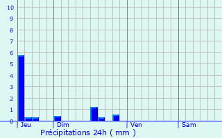 Graphique des précipitations prvues pour Calzan