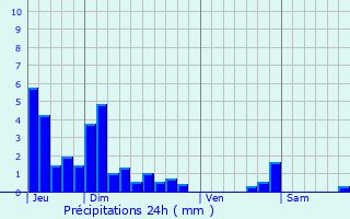 Graphique des précipitations prvues pour Le Cheylas