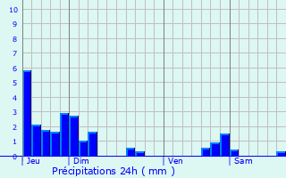 Graphique des précipitations prvues pour Saint-Clair-de-la-Tour