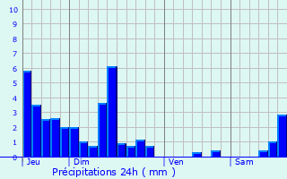 Graphique des précipitations prvues pour Domprel