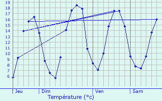 Graphique des tempratures prvues pour Saint-Lubin-de-Cravant