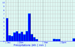 Graphique des précipitations prvues pour Bonlieu