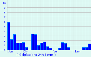 Graphique des précipitations prvues pour Glre