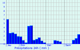 Graphique des précipitations prvues pour Valoreille